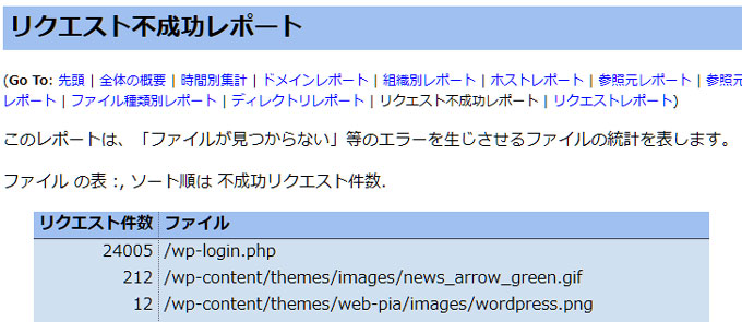 ワードプレスを使ってるからって